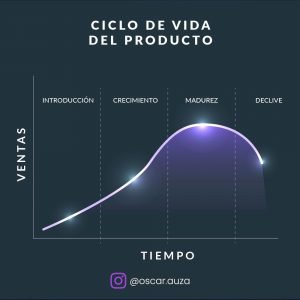 Ciclo de vida de los productos - marketing