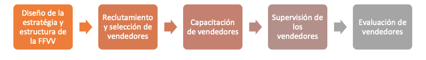 administracion de la fuerza de ventas