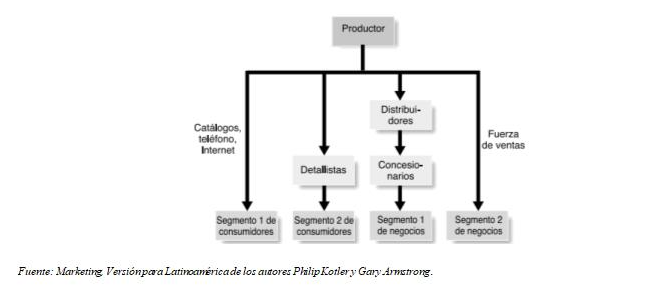 canales de distribución